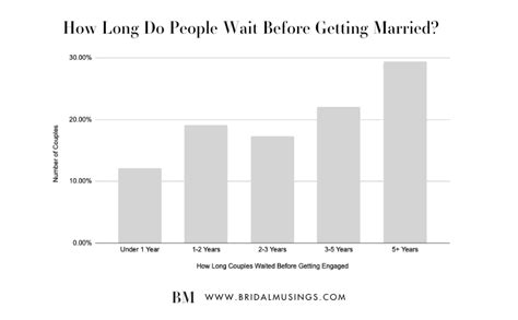 average length of time dating before marriage